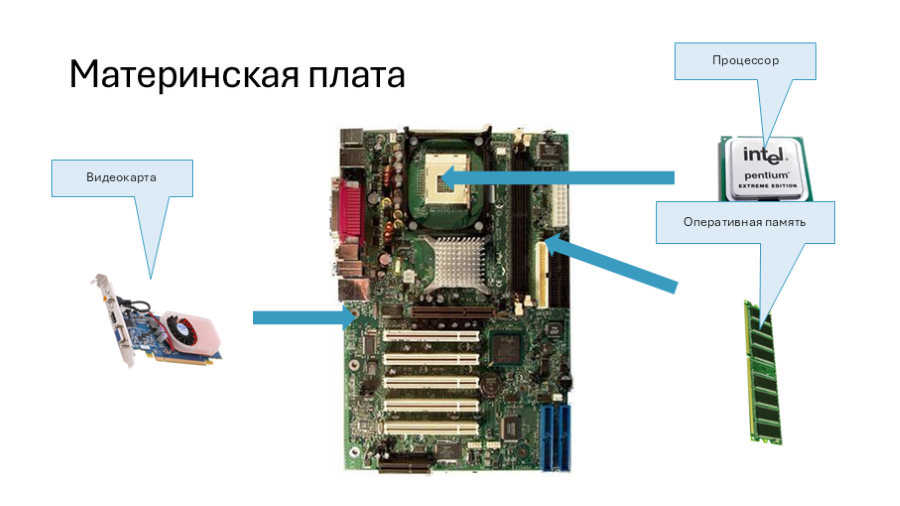 Что должно получиться. Процессор — в квадратное гнездо сверху, оперативная память — в длинные узкие разъёмы, видеокарта — в разъём слева от них.