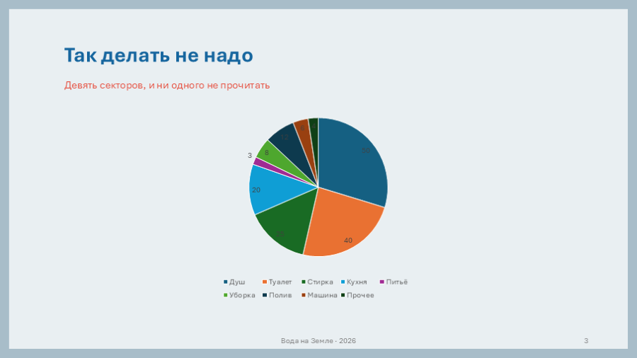 Та же самая таблица расхода воды, но в круге и с девятью долями. Подписи налезают друг на друга, мелкие сектора не различаются вовсе, а легенда заняла нижнюю треть слайда.